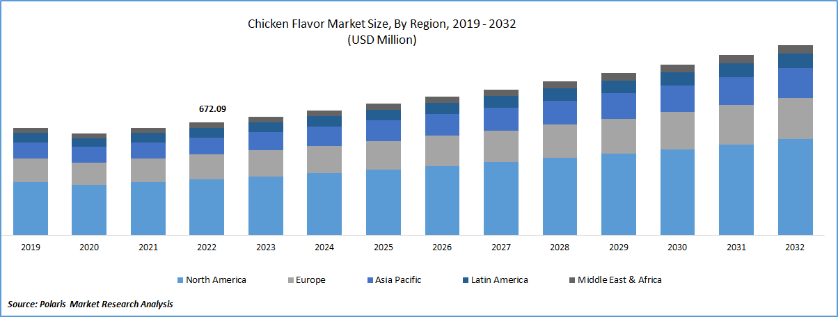 Chicken Flavor Market Size